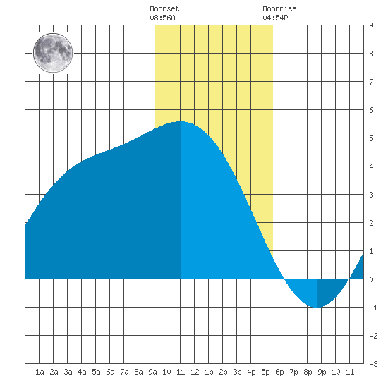 Explorer Bay tide chart for Sunday, November 26, 2023