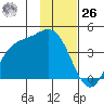 Explorer Bay tide chart for Sunday, November 26, 2023