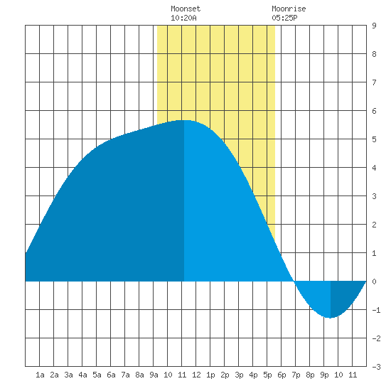 Explorer Bay tide chart for Monday, November 27, 2023