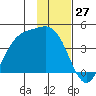 Explorer Bay tide chart for Monday, November 27, 2023