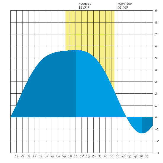 Explorer Bay tide chart for Tuesday, November 28, 2023