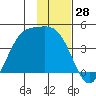 Explorer Bay tide chart for Tuesday, November 28, 2023