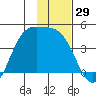 Explorer Bay tide chart for Wednesday, November 29, 2023