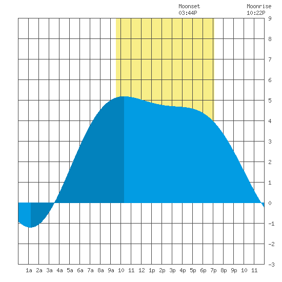 Explorer Bay tide chart for Thursday, November 2, 2023