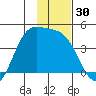 Explorer Bay tide chart for Thursday, November 30, 2023