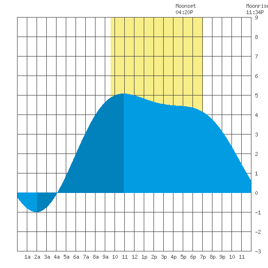 Explorer Bay tide chart for Friday, November 3, 2023