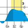 Explorer Bay tide chart for Friday, November 3, 2023
