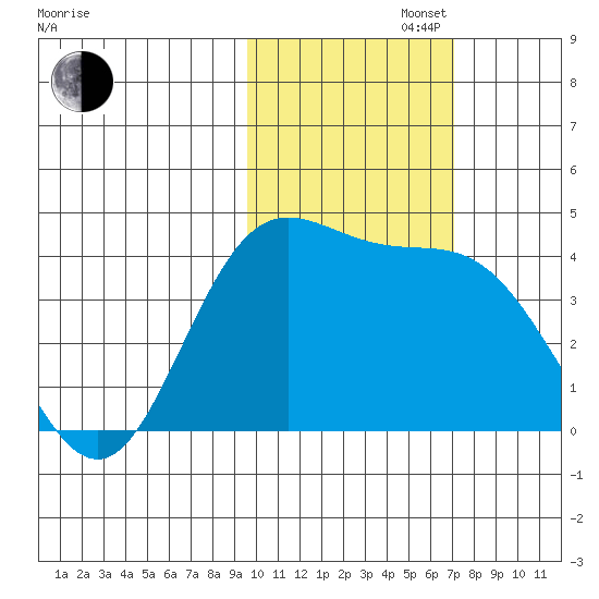 Explorer Bay tide chart for Saturday, November 4, 2023
