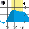 Explorer Bay tide chart for Saturday, November 4, 2023