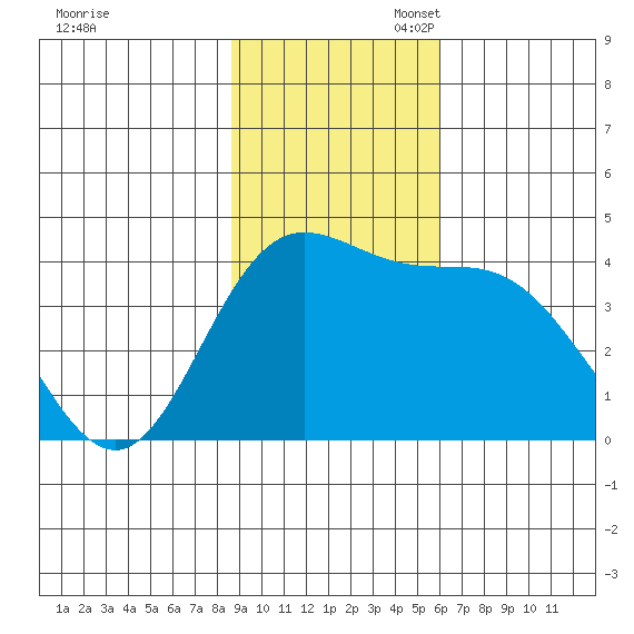 Explorer Bay tide chart for Sunday, November 5, 2023