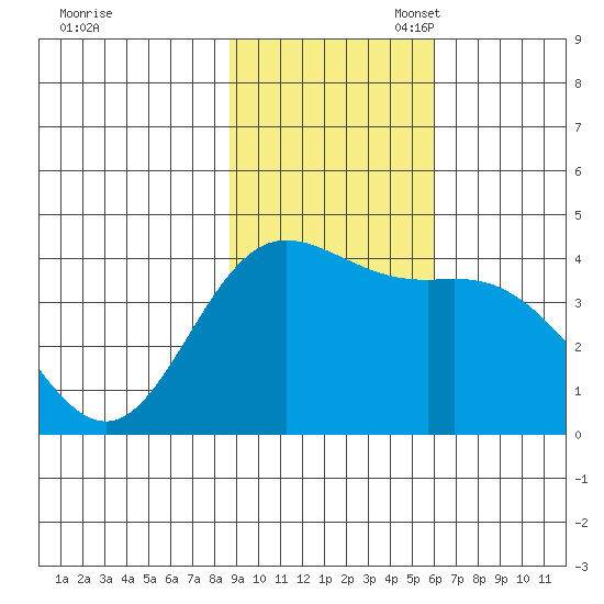 Explorer Bay tide chart for Monday, November 6, 2023