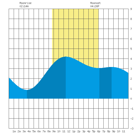 Explorer Bay tide chart for Tuesday, November 7, 2023