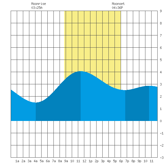 Explorer Bay tide chart for Wednesday, November 8, 2023