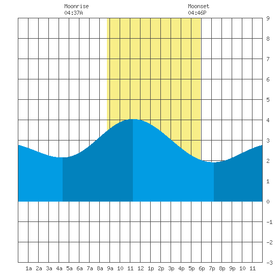 Explorer Bay tide chart for Thursday, November 9, 2023