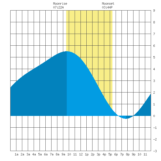 Explorer Bay tide chart for Sunday, December 10, 2023