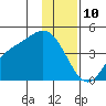 Explorer Bay tide chart for Sunday, December 10, 2023