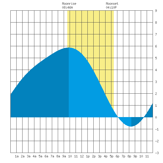 Explorer Bay tide chart for Monday, December 11, 2023