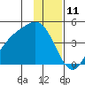 Explorer Bay tide chart for Monday, December 11, 2023