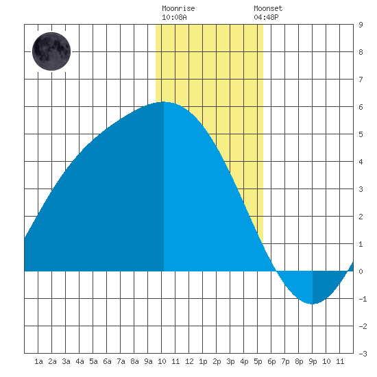 Explorer Bay tide chart for Tuesday, December 12, 2023