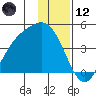 Explorer Bay tide chart for Tuesday, December 12, 2023