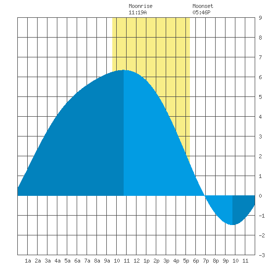 Explorer Bay tide chart for Wednesday, December 13, 2023
