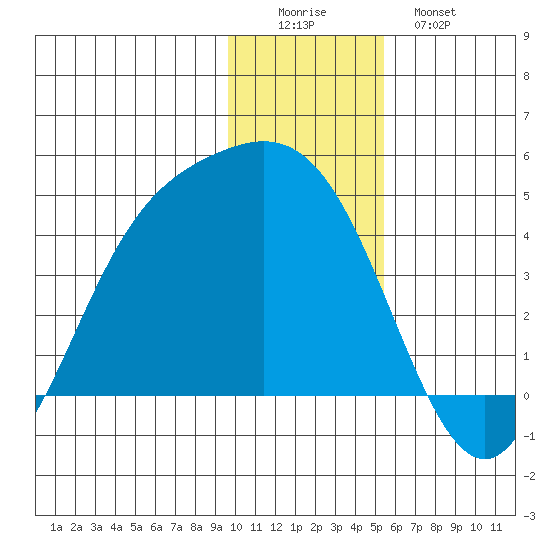 Explorer Bay tide chart for Thursday, December 14, 2023