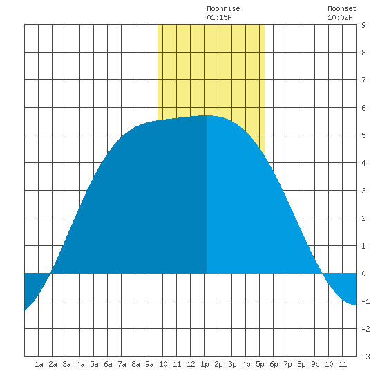 Explorer Bay tide chart for Saturday, December 16, 2023