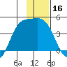 Explorer Bay tide chart for Saturday, December 16, 2023