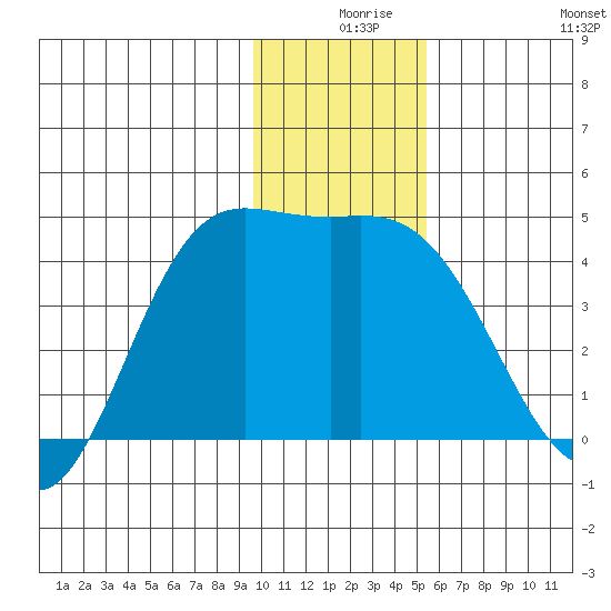 Explorer Bay tide chart for Sunday, December 17, 2023