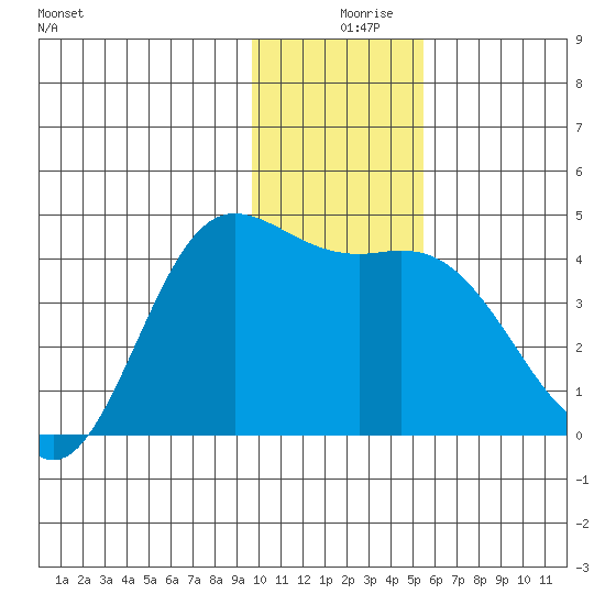 Explorer Bay tide chart for Monday, December 18, 2023