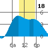 Explorer Bay tide chart for Monday, December 18, 2023