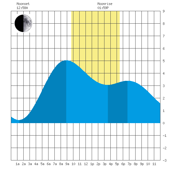 Explorer Bay tide chart for Tuesday, December 19, 2023