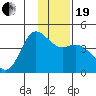 Explorer Bay tide chart for Tuesday, December 19, 2023