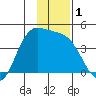Explorer Bay tide chart for Friday, December 1, 2023