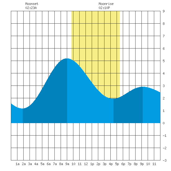 Explorer Bay tide chart for Wednesday, December 20, 2023
