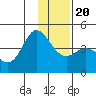 Explorer Bay tide chart for Wednesday, December 20, 2023