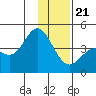 Explorer Bay tide chart for Thursday, December 21, 2023