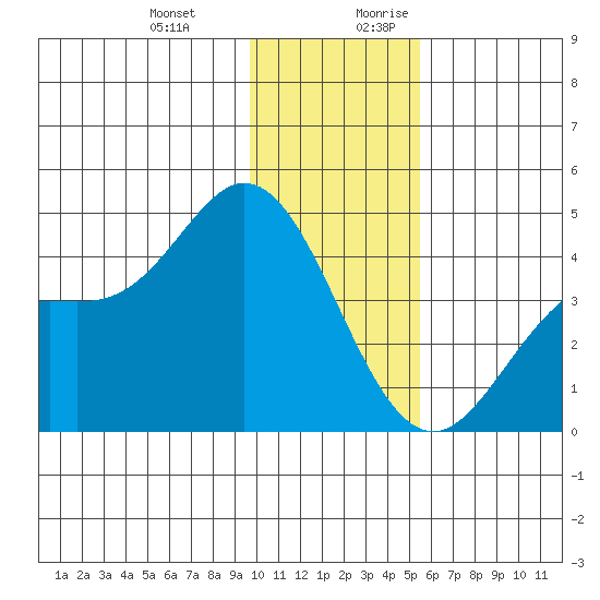 Explorer Bay tide chart for Friday, December 22, 2023