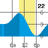 Explorer Bay tide chart for Friday, December 22, 2023