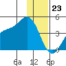 Explorer Bay tide chart for Saturday, December 23, 2023