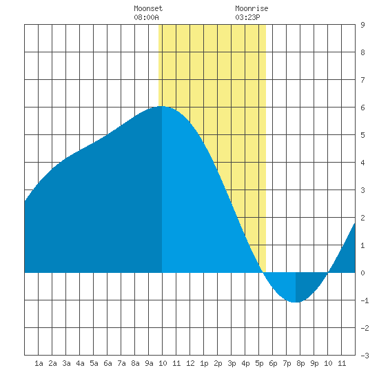 Explorer Bay tide chart for Sunday, December 24, 2023