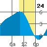 Explorer Bay tide chart for Sunday, December 24, 2023