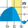 Explorer Bay tide chart for Monday, December 25, 2023