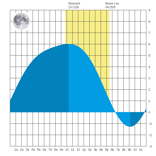 Explorer Bay tide chart for Tuesday, December 26, 2023