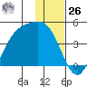 Explorer Bay tide chart for Tuesday, December 26, 2023