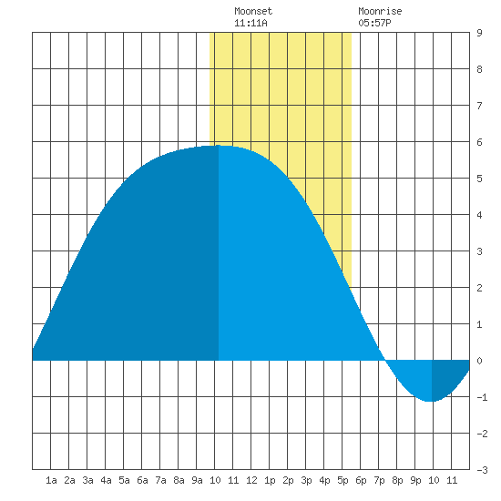 Explorer Bay tide chart for Wednesday, December 27, 2023