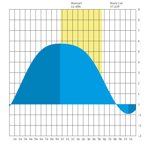 Explorer Bay tide chart for Thursday, December 28, 2023