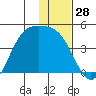 Explorer Bay tide chart for Thursday, December 28, 2023