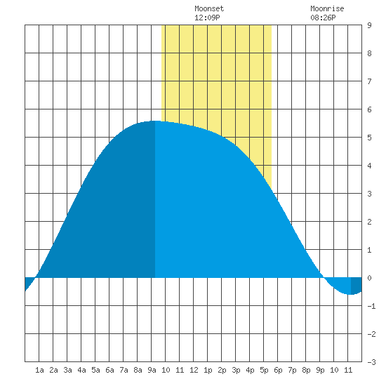 Explorer Bay tide chart for Friday, December 29, 2023