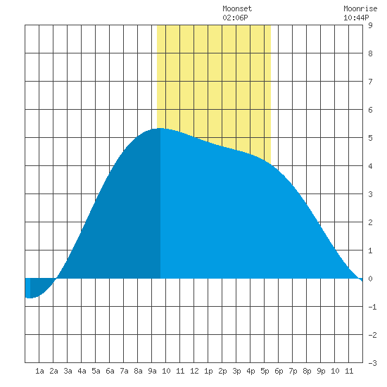 Explorer Bay tide chart for Saturday, December 2, 2023
